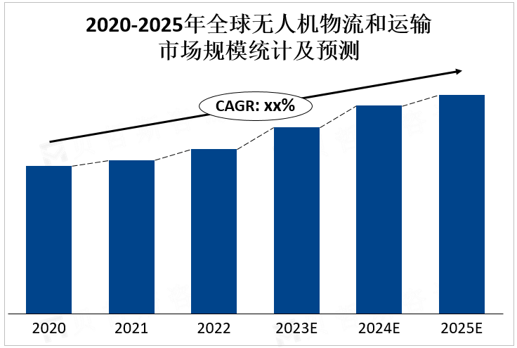 2020-2025年全球无人机物流和运输市场规模统计及预测