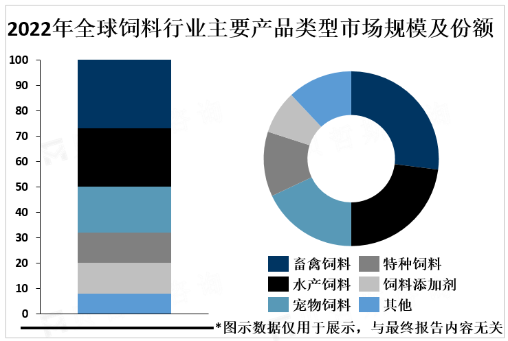 2022年全球饲料行业主要产品类型市场规模及份额 