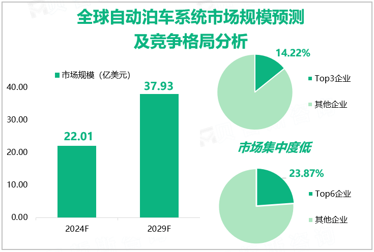 全球自动泊车系统市场规模预测及竞争格局分析