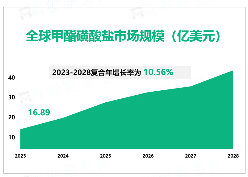 全球甲酯磺酸盐市场规模（亿美元）