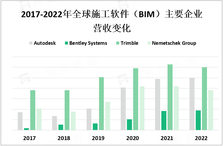 2017-2022年全球施工软件（BIM）主要企业营收变化