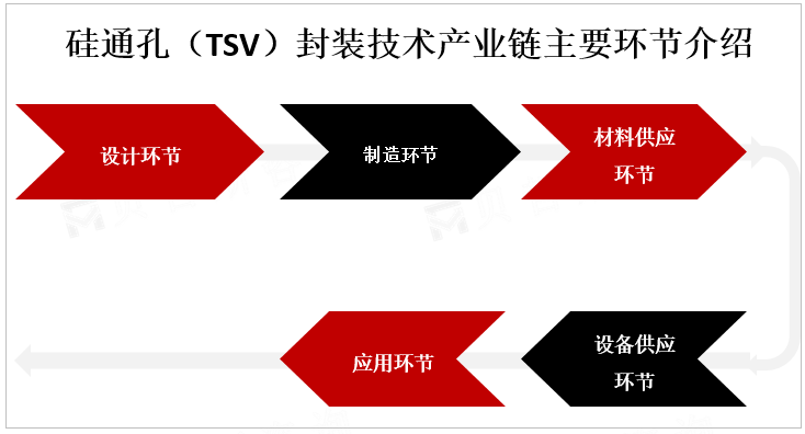 硅通孔（TSV）封装技术产业链主要环节介绍