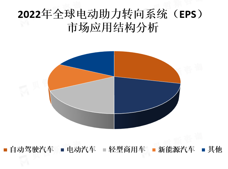 下游应用领域市场份额