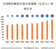 精密测量仪器市场涵盖了各种不同类型的仪器和应用领域