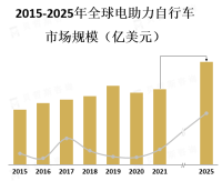 消费者对电助力自行车的需求主要集中在城市通勤、休闲骑行和旅行等方面