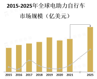 消费者对电助力自行车的需求主要集中在城市通勤、休闲骑行和旅行等方面