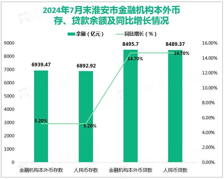 2024年7月末淮安市金融机构本外币存、贷款余额及同比增长情况