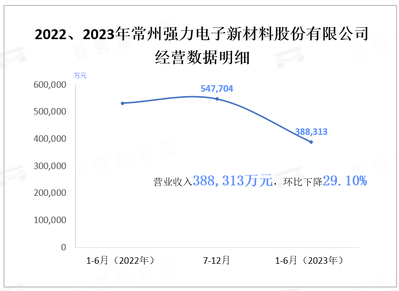 2022、2023年常州强力电子新材料股份有限公司经营数据明细