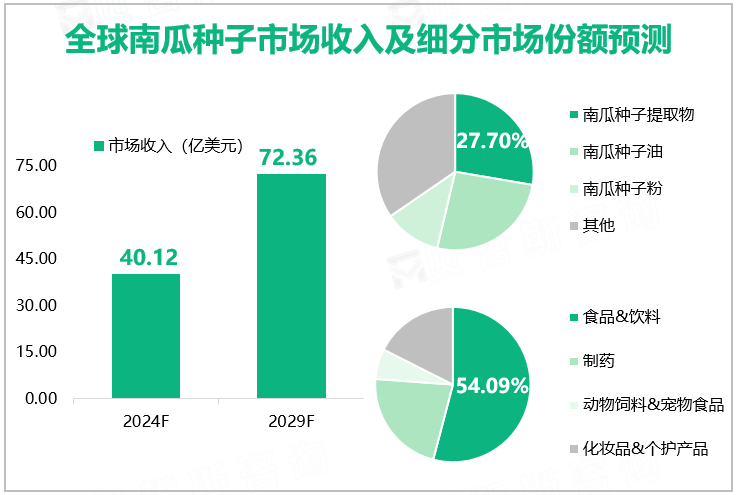 全球南瓜种子市场收入及细分市场份额预测