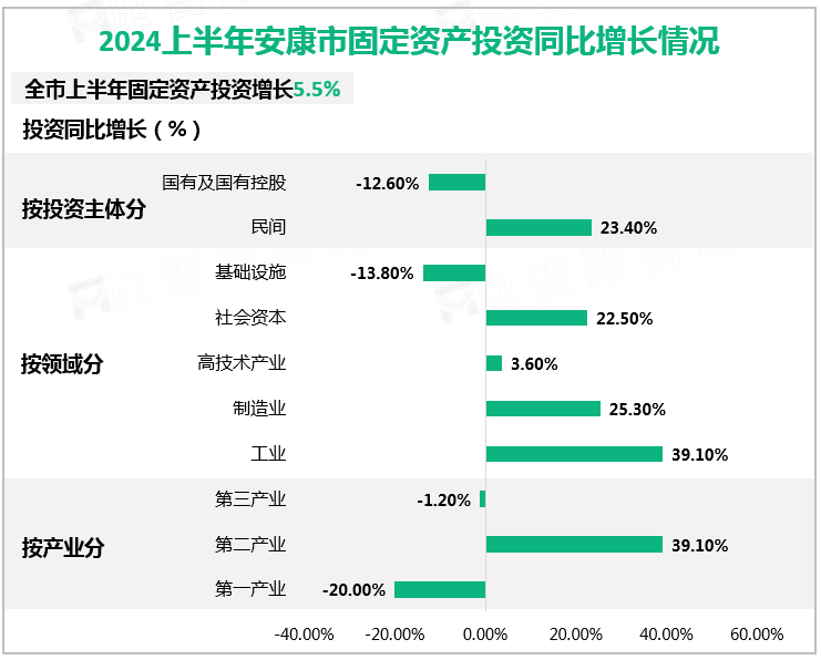 2024上半年安康市固定资产投资同比增长情况