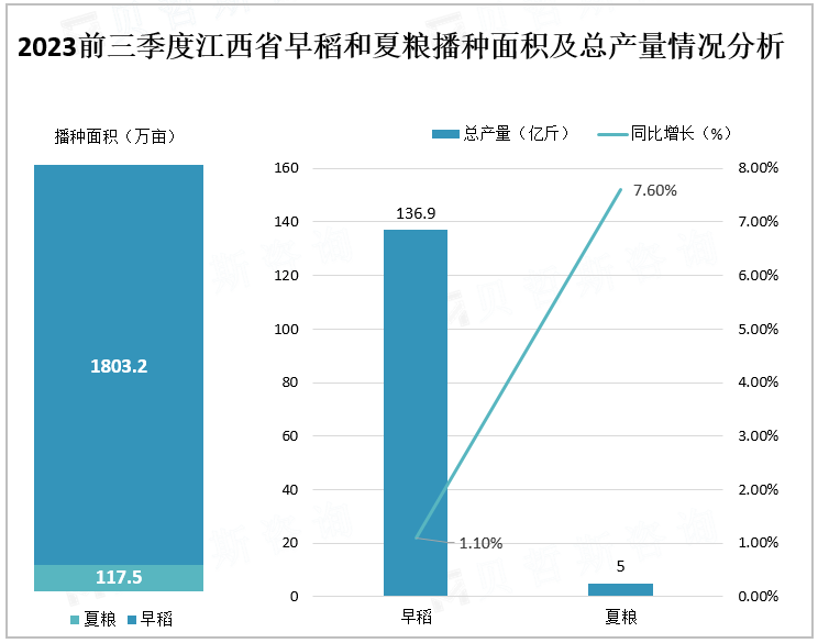 2023前三季度江西省早稻和夏粮播种面积及总产量情况分析