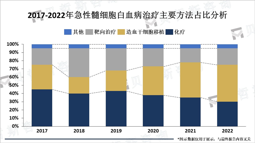 2017-2022年急性髓细胞白血病治疗主要方法占比分析