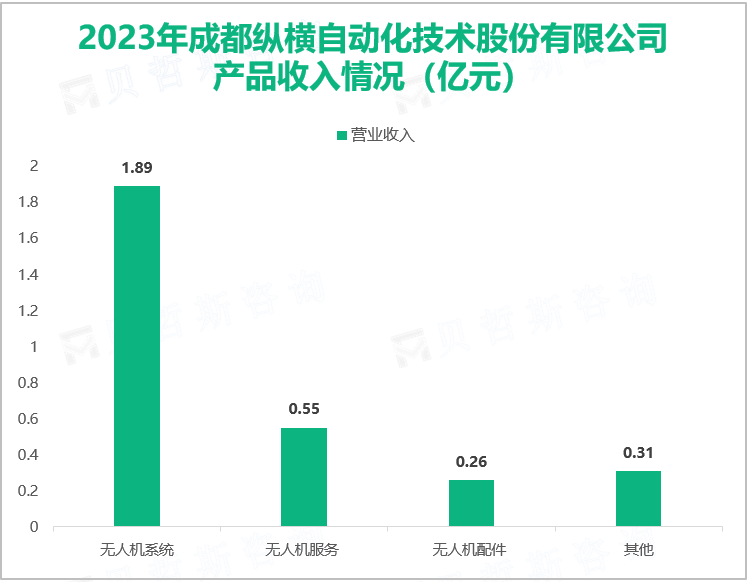 2023年成都纵横自动化技术股份有限公司产品收入情况（亿元）