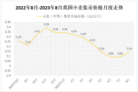 8月我国小麦（中等）集贸市场价格为3.14元/公斤，环比上涨1.6%，同比下跌3.7%