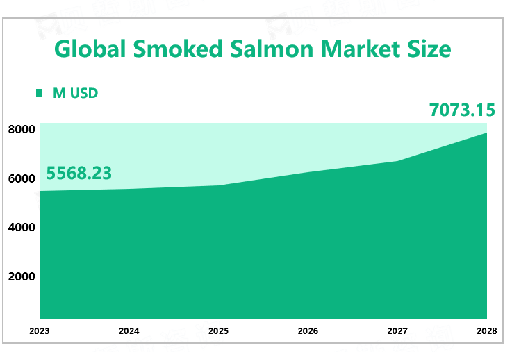 Global Smoked Salmon Market Size