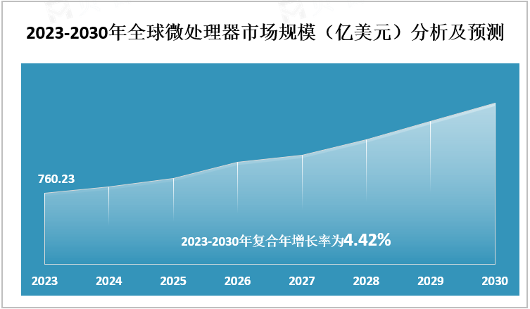 2023-2030年全球微处理器市场规模（亿美元）分析及预测