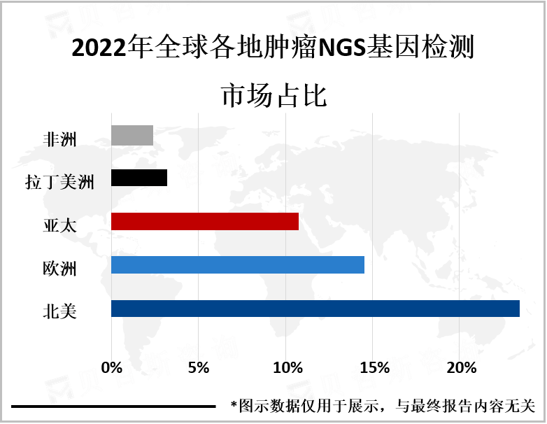 2022年全球各地肿瘤NGS基因检测市场占比