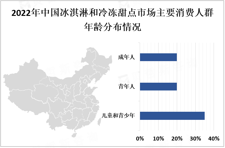 2022年中国冰淇淋和冷冻甜点市场主要消费人群年龄分布情况