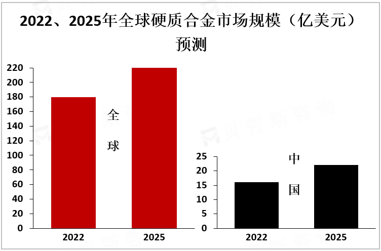 2022、2025年全球硬质合金市场规模（亿美元）预测