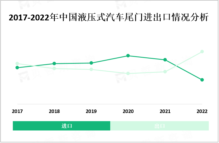 2017-2022年中国液压式汽车尾门进出口情况分析