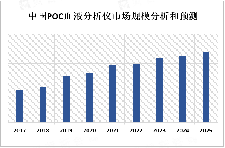 中国POC血液分析仪市场规模分析和预测