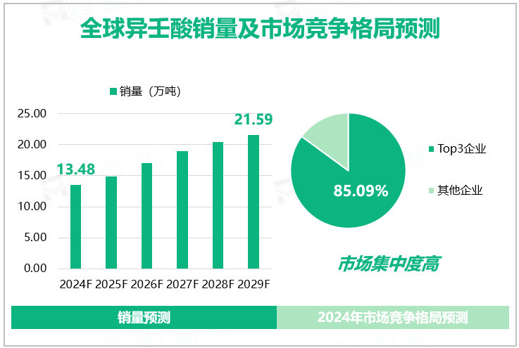 全球异壬酸销量及市场竞争格局预测