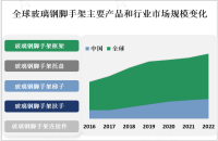 2023年全球玻璃钢脚手架市场概况、主流产品及地区分布分析[图]