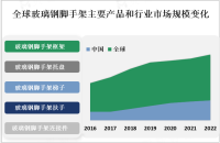 2023年全球玻璃钢脚手架市场概况、主流产品及地区分布分析[图]