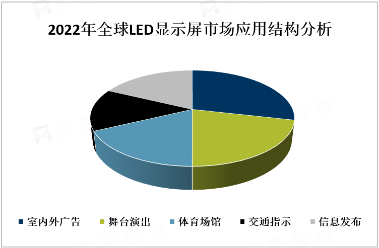 2022年全球LED显示屏市场应用结构分析