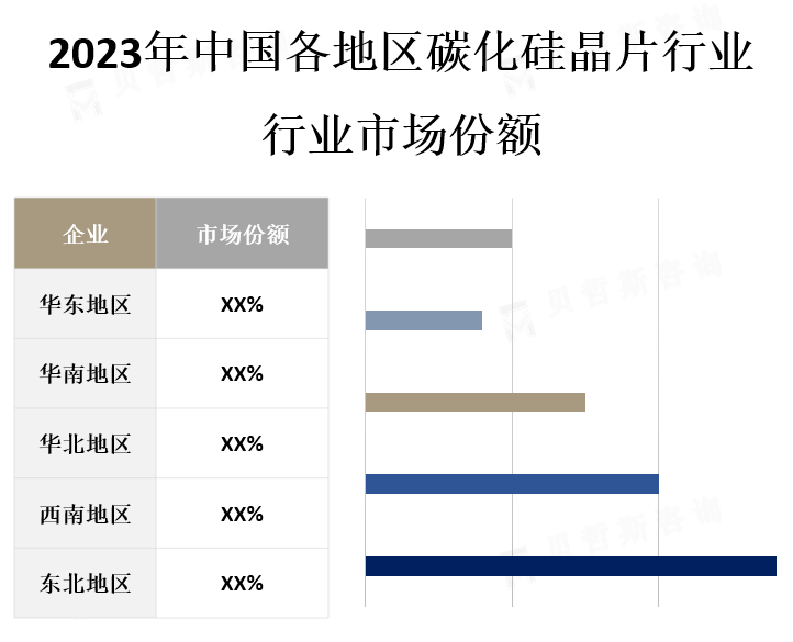 中国各地区市场份额