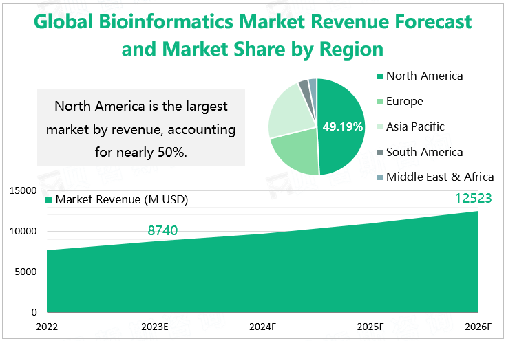 Global Bioinformatics Market Revenue Forecast and Market Share by Region