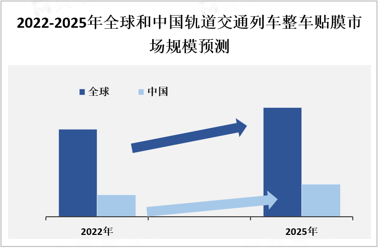 2022-2025年全球和中国轨道交通列车整车贴膜市场规模预测