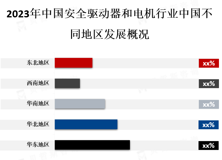 中国各地区市场份额