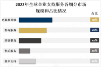 人工智能、大数据分析等新技术的应用推动全球企业支持服务市场快速发展