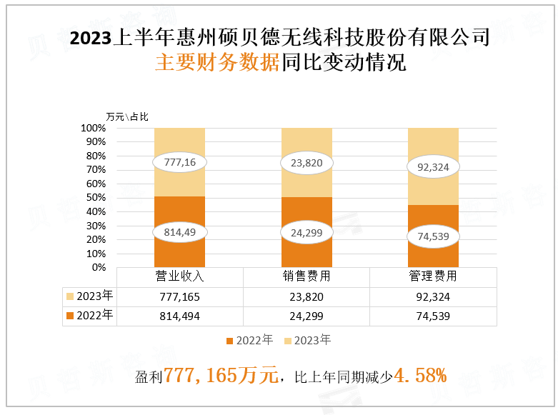 2023上半年惠州硕贝德无线科技股份有限公司 主要财务数据同比变动情况