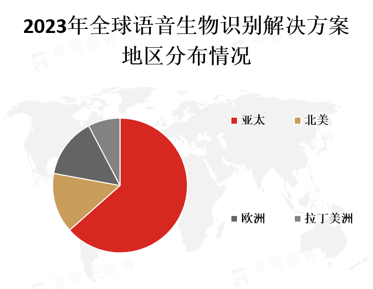 全球各地区市场份额