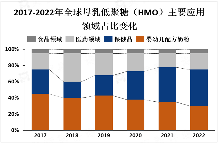 2017-2022年全球母乳低聚糖（HMO）主要应用领域占比变化