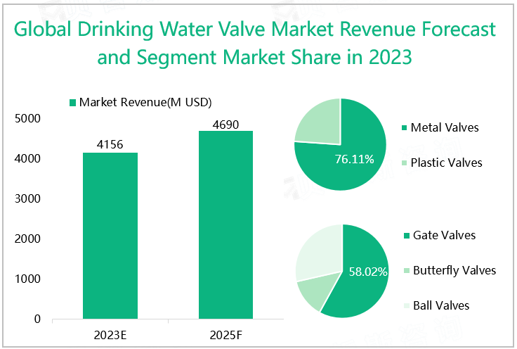 Global Drinking Water Valve Market Revenue Forecast and Segment Market Share in 2023
