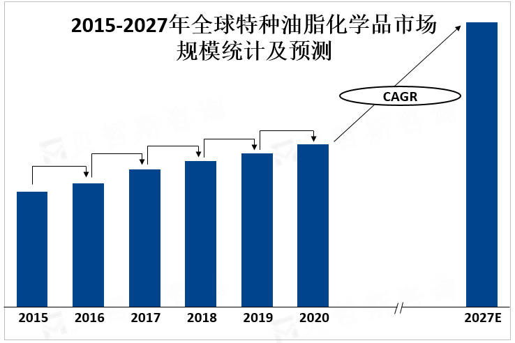 2015-2027年全球特种油脂化学品市场规模统计及预测