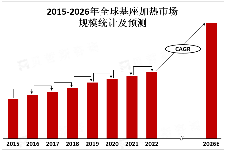 2015-2026年全球基座加热器市场规模统计及预测