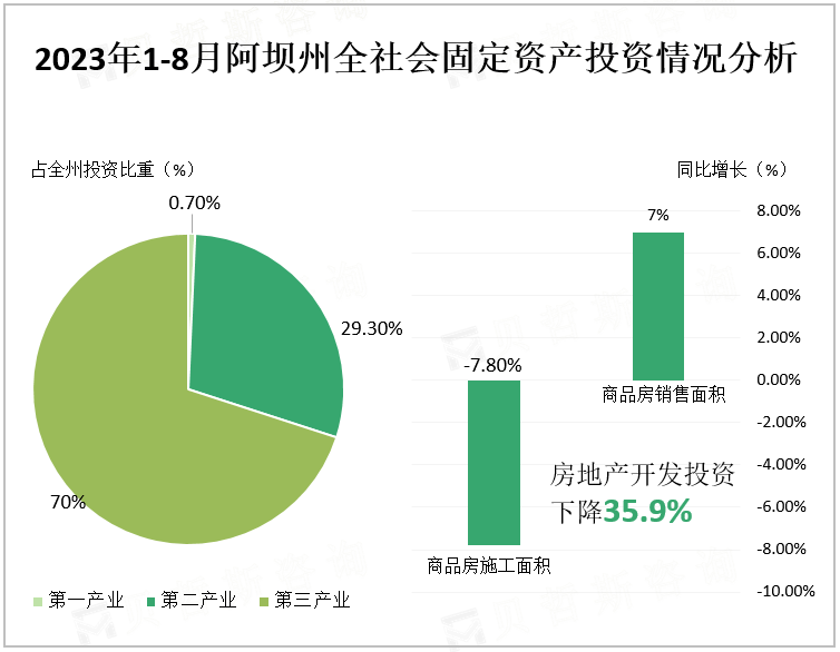 2023年1-8月阿坝州全社会固定资产投资情况分析