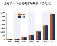 全球挤出机市场规模在2019年达到了约60亿美元，预计到2027年将达到约80亿美元