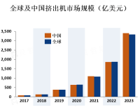 全球挤出机市场规模在2019年达到了约60亿美元，预计到2027年将达到约80亿美元