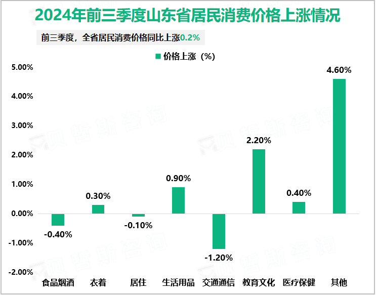 2024年前三季度山东省居民消费价格上涨情况