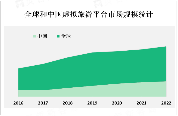 全球和中国虚拟旅游平台市场规模统计