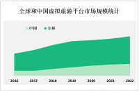 虚拟现实技术的普及和用户对旅游体验的需求增加推动虚拟旅游平台市场迅速增长

