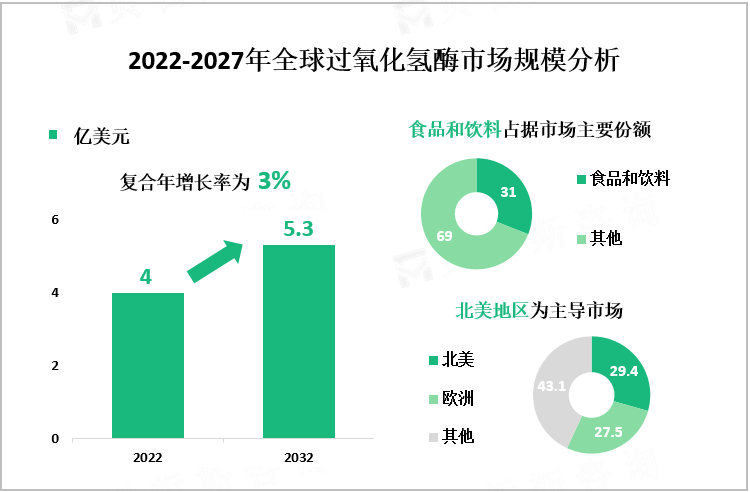 2022-2027年全球过氧化氢酶市场规模分析（亿美元）