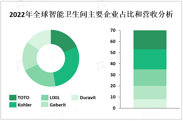 2022年全球智能卫生间主要企业占比和营收分析