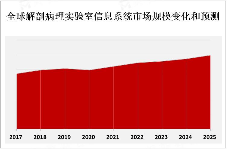 全球解剖病理实验室信息系统市场规模变化和预测