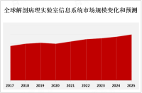 2023年全球解剖病理实验室信息系统市场概况、PEST及龙头企业分析[图]